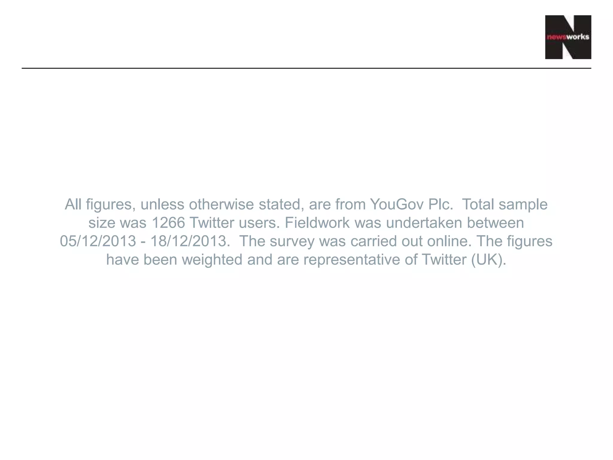 All figures, unless otherwise stated, are from YouGov Plc. Total sample
size was 1266 Twitter users. Fieldwork was undertaken between
05/12/2013 - 18/12/2013. The survey was carried out online. The figures
have been weighted and are representative of Twitter (UK).
 