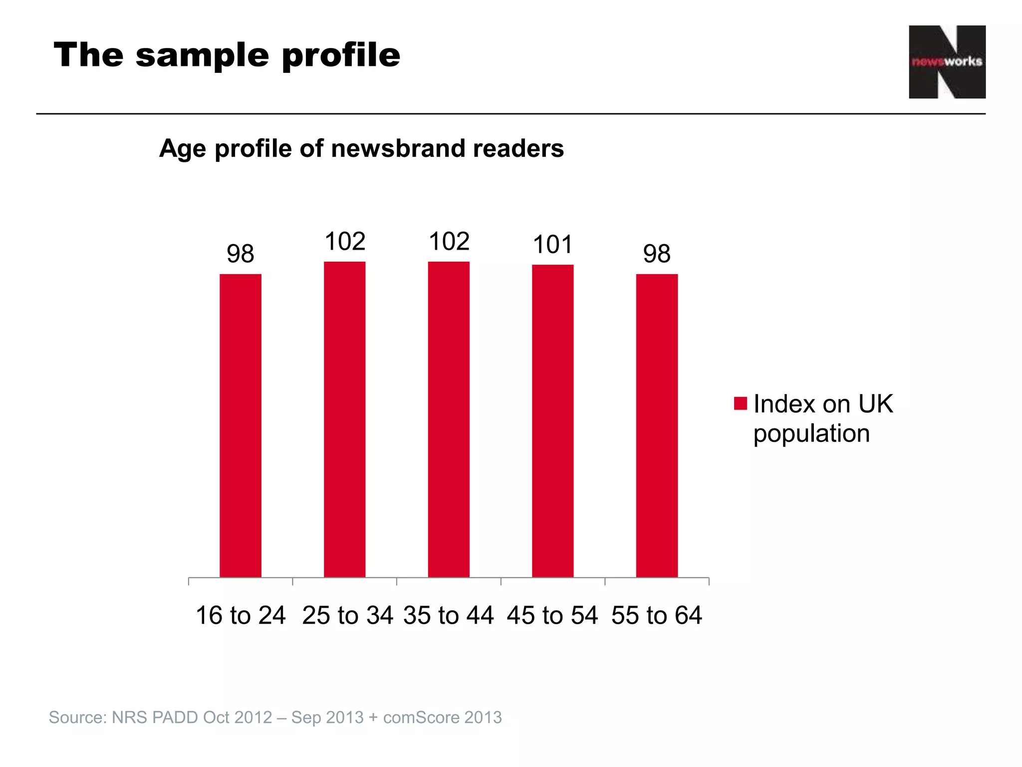 The sample profile
• Source: NRS PADD Oct 2012 – Sep 2013 + comScore 2013
Age profile of newsbrand readers
98
102 102 101 98
16 to 24 25 to 34 35 to 44 45 to 54 55 to 64
Index on UK
population
 