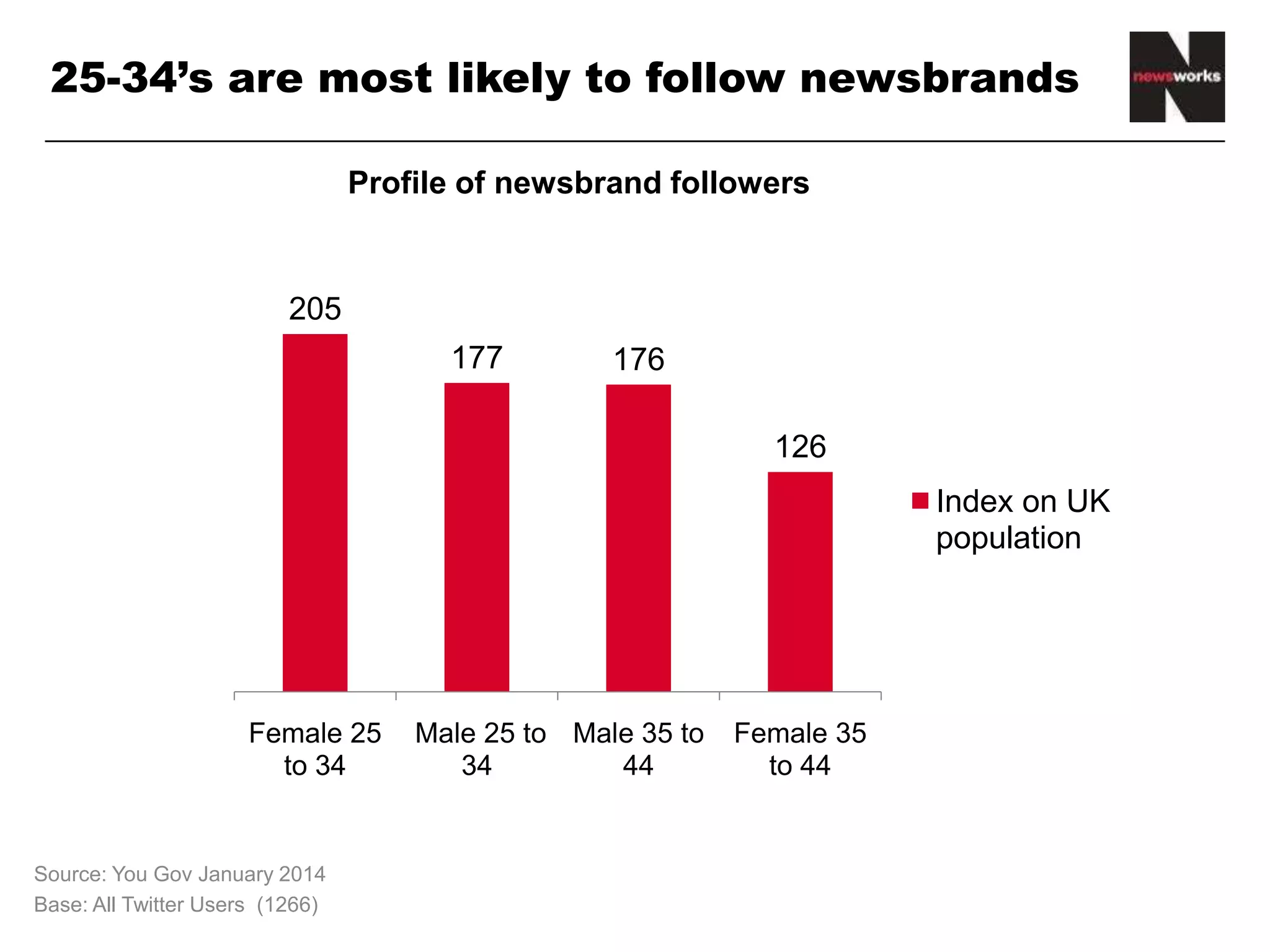 25-34s are most likely to follow newsbrands
Profile of newsbrand followers
205
177 176
126
Female 25
to 34
Male 25 to
34
Male 35 to
44
Female 35
to 44
Index on UK
population
Source: You Gov January 2014
Base: All Twitter Users (1266)
 