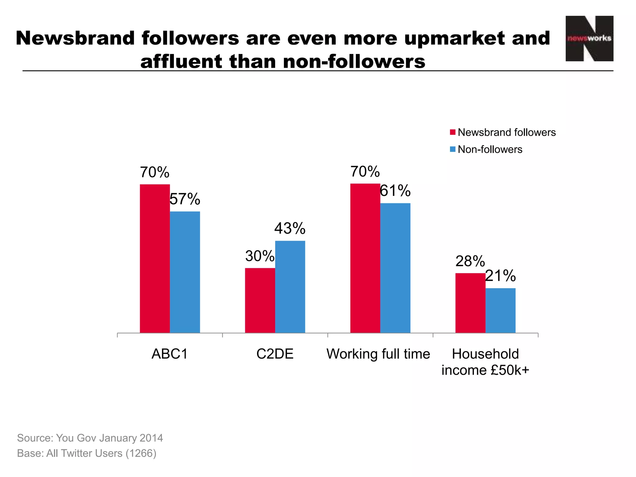 Newsbrand followers are even more upmarket and
affluent than non-followers
70%
30%
70%
28%
57%
43%
61%
21%
ABC1 C2DE Working full time Household
income £50k+
Newsbrand followers
Non-followers
Source: You Gov January 2014
Base: All Twitter Users (1266)
 