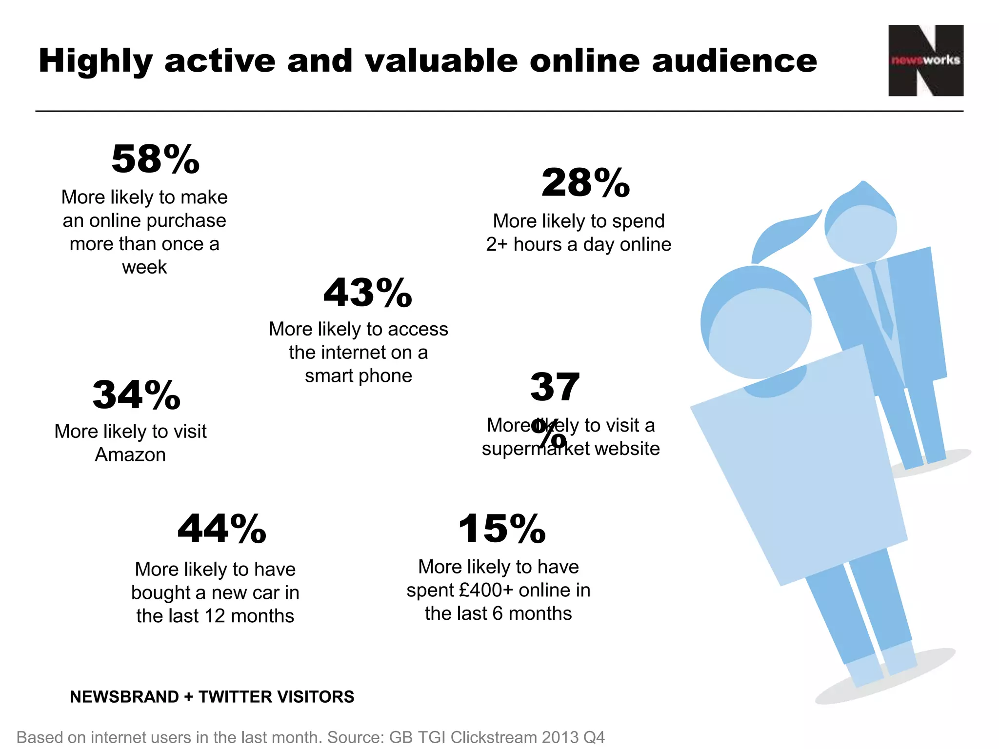 Highly active and valuable online audience
58%
More likely to make
an online purchase
more than once a
week
37%
More likely to visit a
supermarket website
34%
More likely to visit
Amazon
28%
More likely to spend
2+ hours a day online
43%
More likely to access
the internet on a
smart phone
44%
More likely to have
bought a new car in
the last 12 months
15%
More likely to have
spent £400+ online in
the last 6 months
Based on internet users in the last month. Source: GB TGI Clickstream 2013 Q4
NEWSBRAND + TWITTER VISITORS
 