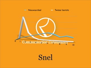 Snel
0 1 2 3 4 5 6 7 8 9 10
Nieuwsartikel Twitter bericht
 