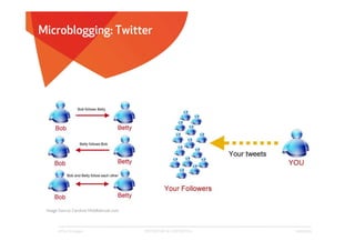 Microblogging: Twitter




 Image Source: Caroline-Middlebrook.com



       Affect Strategies                  PROPRIETARY & CONFIDENTIAL   6/26/2009
 