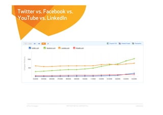 Twitter vs. Facebook vs.
YouTube vs. LinkedIn




    Affect Strategies   PROPRIETARY & CONFIDENTIAL   6/26/2009
 