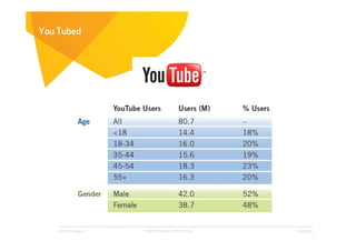 You Tubed




    Affect Strategies   PROPRIETARY & CONFIDENTIAL   6/26/2009
 