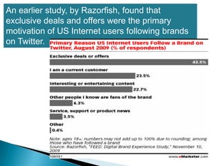 An earlier study, by Razorfish, found that exclusive deals and offers were the primary motivation of US Internet users following brands on Twitter. 