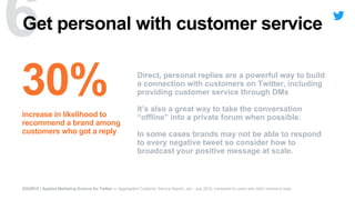 increase in likelihood to
recommend a brand among
customers who got a reply
Get personal with customer service
Direct, personal replies are a powerful way to build
a connection with customers on Twitter, including
providing customer service through DMs
It’s also a great way to take the conversation
“offline” into a private forum when possible.
In some cases brands may not be able to respond
to every negative tweet so consider how to
broadcast your positive message at scale.
SOURCE | Applied Marketing Science for Twitter — Aggregated Customer Service Report, Jan - July 2016, compared to users who didn’t receive a reply
 