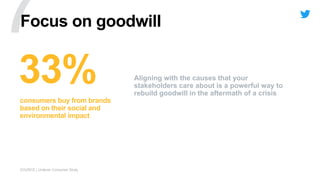 consumers buy from brands
based on their social and
environmental impact
Focus on goodwill
Aligning with the causes that your
stakeholders care about is a powerful way to
rebuild goodwill in the aftermath of a crisis
SOURCE | Unilever Consumer Study
 