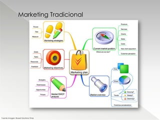 Marketing Tradicional




Fuente Imagen: Boxed Solutions Time
 