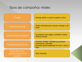 Tipos de campañas virales


       Pásalo          Mensaje alienta a usuario a pasarlo a otros



                       Ofrece recompensa por reenviar mensaje o dar
  Viral Incentivado    email



                       Se presenta como página, actividad o noticia
Marketing Encubierto   atractiva inusual


                       Anuncios, noticias, mensajes que generan
                       controversia x discusión
Marketing del Rumor    Discusión genera publicidad de rumor y boca a
                       boca

  Base de Datos
 gestionada por el     Flickr, Facebook
       usuario
 
