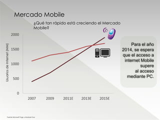 Mercado Mobile
                                               ¿Qué tan rápido está creciendo el Mercado
                                               Mobile?



                                                                                                Para el año
Usuarios de Internet (MM)




                                                                                           2014, se espera
                                                                                           que el acceso a
                                                                                            internet Mobile
                                                                                                     supere
                                                                                                  al acceso
                                                                                              mediante PC.




             Fuente Microsoft Tags y Modular Four
 