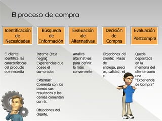 El proceso de compra

Identificación      Búsqueda         Evaluación      Decisión         Evaluación
     de                 de                de           de
                                                                      Postcompra
 Necesidades       Información       Alternativas    Compra

El cliente        Interna (caja      Analiza        Objeciones del    Queda
identifica las    negra):            alternativas   cliente: Plazo    depositada
características   Experiencias que   para definir   de                en la
del producto      posee el           la más         entrega, preci    memoria del
que necesita      comprador.         conveniente    os, calidad, et   cliente como
                                                    c.                una
                  Externas:                                           “Experiencia
                  Comenta con los                                     de Compra”
                  demás sus
                  resultados y los
                  demás comentan
                  con él.

                  Objeciones del
                  cliente.
 