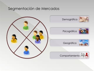 Segmentación de Mercados

                            Demográfica




                             Psicográfica




                             Geográfica




                           Comportamiento
 