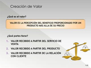 Creación de Valor

¿Qué es el valor?

  VALOR ES LA PERCEPCIÓN DEL BENEFICIO PROPORCIONADO POR UN
                PRODUCTO MÁS ALLA DE SU PRECIO



¿Qué partes tiene?

1. VALOR RECIBIDO A PARTIR DEL SERVICIO DE
   VENTA
2. VALOR RECIBIDO A PARTIR DEL PRODUCTO                       P

3. VALOR RECIBIDO A PARTIR DE LA RELACIÓN
                                               V
   CON CLIENTE


                                                              1-25
 