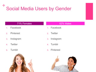+

Social Media Users by Gender
71% Females

62% Males

1.

Facebook

1.

Facebook

2.

Pinterest

2.

Twitter

3.

Instagram

3.

Instagram

4.

Twitter

4.

Tumblr

5.

Tumblr

5.

Pinterest

 