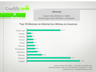 A Internet Source: Internet World Stats – www.internetworldstats.html Estimated Internet users are 1,802,330,457 for December 31, 2009 Copyright © 2010 , Miniwats Marketing Group Idiomas Língua mais utilizada é o inglês. Quinta língua mais utilizada é o português. Top 10 Idiomas na Internet ( em Milhões de Usuários) 313.7 37.5 45.3 57.0 60.3 72.3 77.6 96.0 139.8 407.7 495.8 