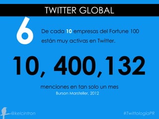 TWITTER GLOBAL
6 De cada 10 empresas del Fortune 100
están muy activas en Twitter.
10, 400,132
menciones en tan solo un mes
Burson Marsteller, 2012
 