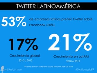 TWITTER LATINOAMÉRICA
53% de empresas latinas prefirió Twitter sobre
Facebook (50%).
Crecimiento global
2010 a 2012
*Fuente: Burson Marsteller Social Media Chek-Up 2013
17% 21%Crecimiento en LatAM
2010 a 2012
 