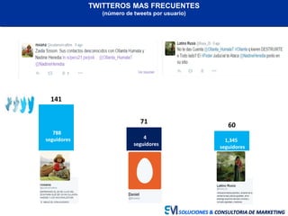 SOLUCIONES & CONSULTORIA DE MARKETING
141
71
60
TWITTEROS MAS FRECUENTES
(número de tweets por usuario)
788
seguidores 4
s...