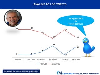 Se registra solamente
un 4% de Tweet
positivos
SOLUCIONES & CONSULTORIA DE MARKETING
ANALISIS DE LOS TWEETS
9 8
18
38
9
34...