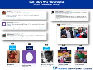 128 120 92 86 80
SOLUCIONES & CONSULTORIA DE MARKETING
TWITTEROS MAS FRECUENTES
(número de tweets por usuario)
617
seguidores
61
seguidores
1,285
seguidores
13,7 K
seguidores
1,339
seguidores
 