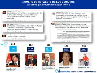 214 183 172 148 136
80,5 K
seguidores
SOLUCIONES & CONSULTORIA DE MARKETING
NUMERO DE RETWEETS DE LOS USUARIOS
(usuarios que compartieron algún tweet )
82,3 K
seguidores
334 K
seguidores
346 K
seguidores
22,4 K
seguidores
 