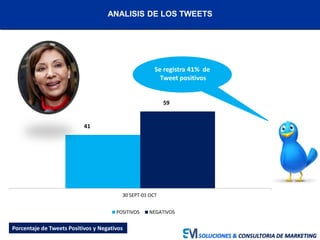 Se registra solamente
un 4% de Tweet
positivos
SOLUCIONES & CONSULTORIA DE MARKETING
ANALISIS DE LOS TWEETS
41
59
30 SEPT-01 OCT
POSITIVOS NEGATIVOS
Se registra 41% de
Tweet positivos
Porcentaje de Tweets Positivos y Negativos
 