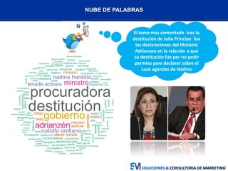 NUBE DE PALABRAS
SOLUCIONES & CONSULTORIA DE MARKETING
El tema mas comentado tras la
destitución de Julia Príncipe fue
las declaraciones del Ministro
Adrianzen en la relación a que
su destitución fue por no pedir
permiso para declarar sobre el
caso agendas de Nadine
destitución
procuradora
gobierno
adrianzén
ministro
rodolfo orellana
nadine heredia
lavado activos
justicia
cargo
agendas
ollanta humala
cesó
mafia
congreso
cateriano
censura
procuraduría
desenmascarar
bajeza
piedra
zapato
jefa
casos
país
aplausos
vergüenza
separación
defender
salida
venganza
corrupción
echaron
censurar
comisión
contribuir
golpe
fiesta
prepotente
pies
abogados
apoyo
ataca
ecoteva
estilo
escandalosa injusta
graves
pueblo
esposo
investigación
argumentos
perú
política
personas
investigadora
alan garcía
denuncia
error
crisis
conferencia
motivo
pública
logró
palacio
prensa
abugattás
despido
renuncia
def ensoría
principios
labor
botó
cumplir
lucha
concluida
designación
generada
inef iciente
inv estigaba
marcha
sacan
declaraciones
honesta
inv estigar
correcta
respetos
gabinete
muestra
exprocuradora
resolución
respaldo
sistema
políticos
conf ianza
contrate
propuesto
f amilia
justo
presidente
ejecutiv o
ministerio
normas legales
recibida
v aliente
explicar
peritos
f iscal
lamentable
anticorrupción
botar
equipo
pierde
puesto
v ergonzante
botaron
convertido
denunciado
impuestos
miente
paguen
pecado procuradores
saca
solidaridad
sueldo
disparo
grav e
responsabilidad
juez
 
