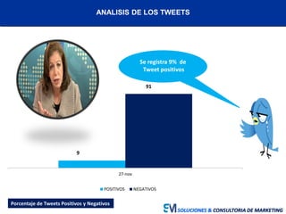 Se registra solamente
un 4% de Tweet
positivos
SOLUCIONES & CONSULTORIA DE MARKETING
ANALISIS DE LOS TWEETS
9
91
27-nov
POSITIVOS NEGATIVOS
Se registra 9% de
Tweet positivos
Porcentaje de Tweets Positivos y Negativos
 
