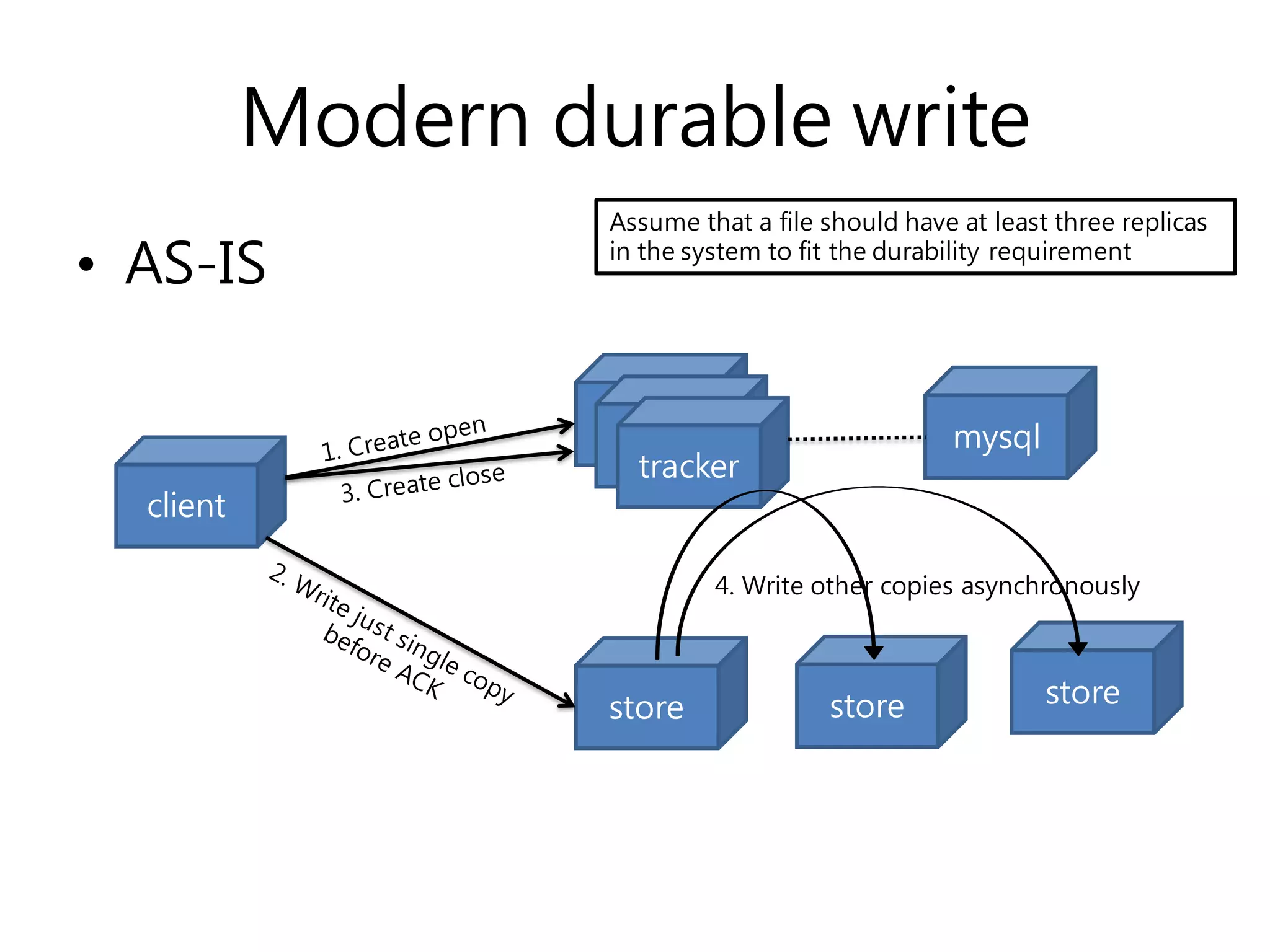 Modern durable write
• AS-IS
client
tracker
store
mysql
store store
tracker
tracker
4. Write other copies asynchronously
Assume that a file should have at least three replicas
in the system to fit the durability requirement
 
