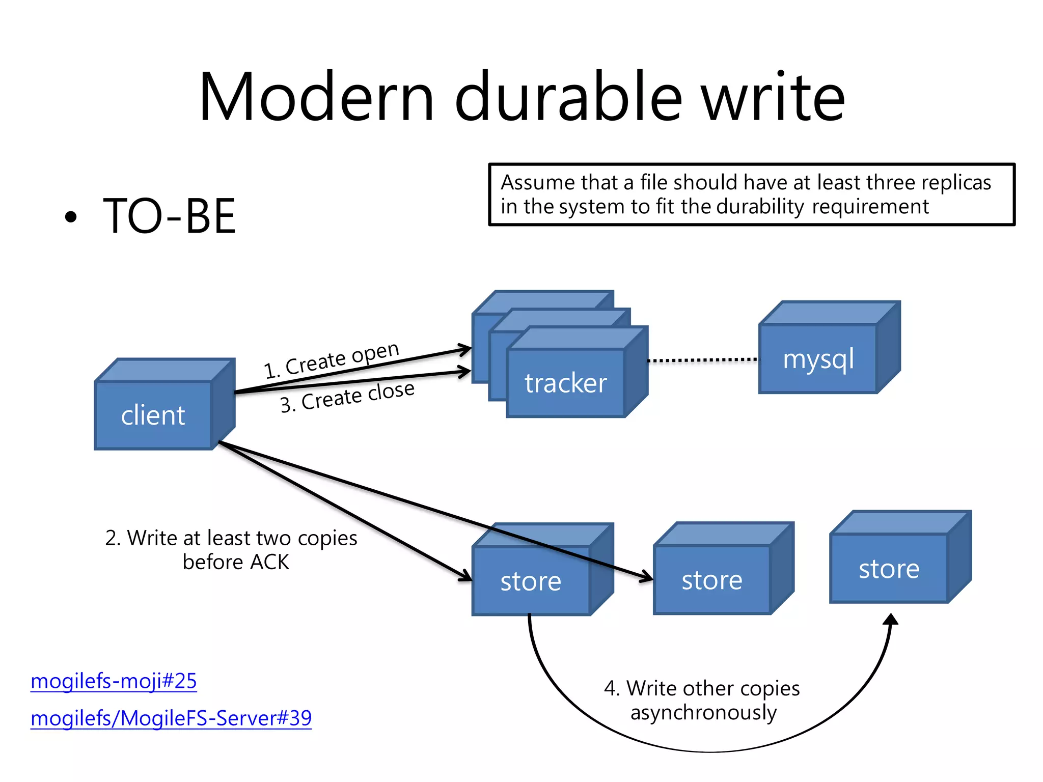 Modern durable write
client
tracker
store
mysql
2. Write at least two copies
before ACK
store store
tracker
tracker
4. Write other copies
asynchronously
• TO-BE
Assume that a file should have at least three replicas
in the system to fit the durability requirement
mogilefs-moji#25
mogilefs/MogileFS-Server#39
 