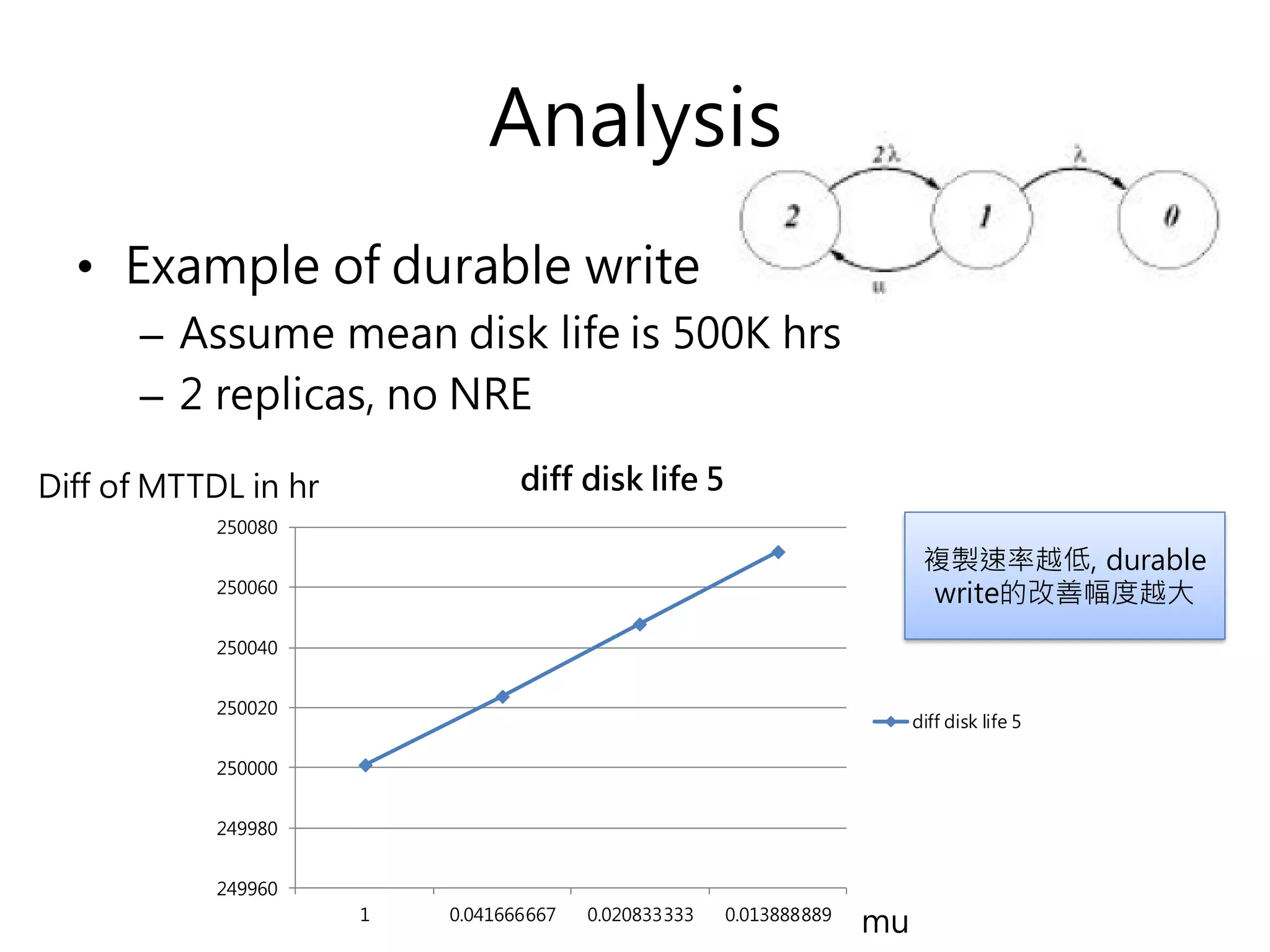 Analysis
• Example of durable write
– Assume mean disk life is 500K hrs
– 2 replicas, no NRE
249960
249980
250000
250020
250040
250060
250080
1 0.041666667 0.020833333 0.013888889
diff disk life 5
diff disk life 5
Diff of MTTDL in hr
mu
複製速率越低, durable
write的改善幅度越大
 