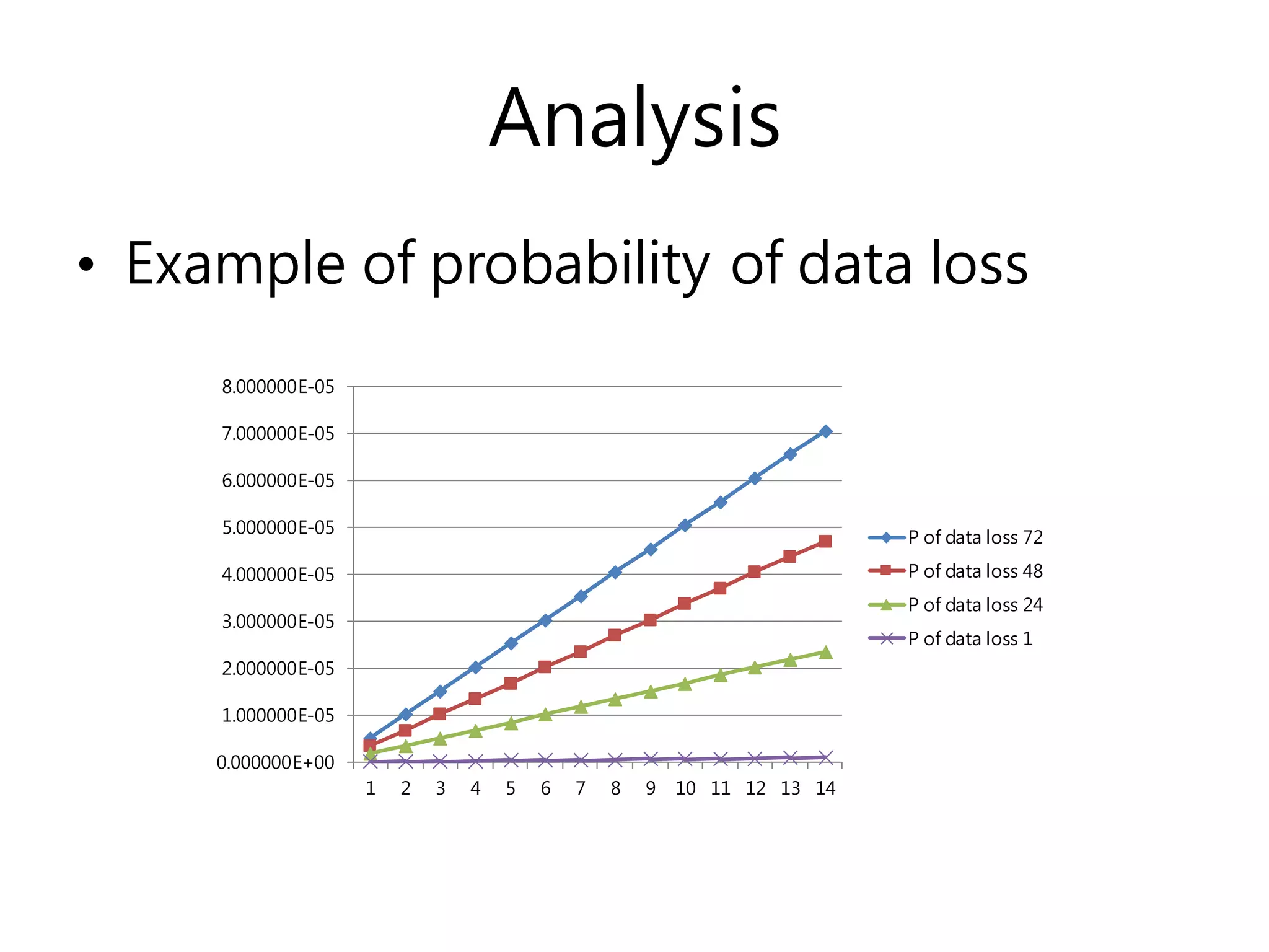 Analysis
• Example of probability of data loss
0.000000E+00
1.000000E-05
2.000000E-05
3.000000E-05
4.000000E-05
5.000000E-05
6.000000E-05
7.000000E-05
8.000000E-05
1 2 3 4 5 6 7 8 9 10 11 12 13 14
P of data loss 72
P of data loss 48
P of data loss 24
P of data loss 1
 