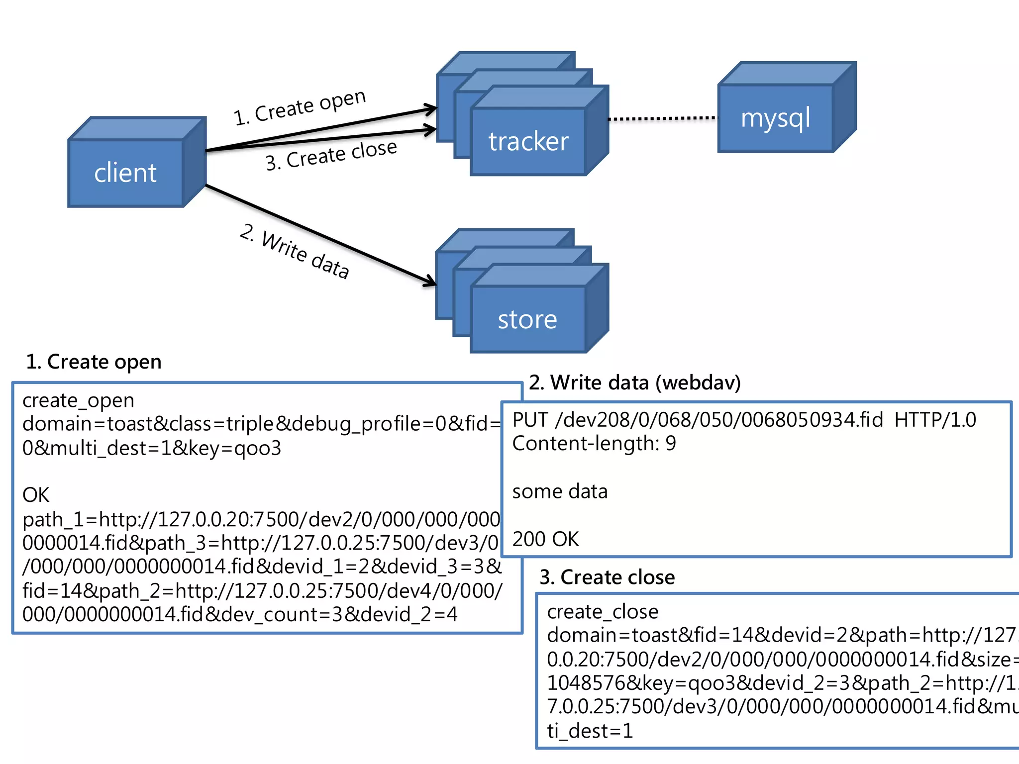 client
tracker
store
mysql
create_open
domain=toast&class=triple&debug_profile=0&fid=
0&multi_dest=1&key=qoo3
OK
path_1=http://127.0.0.20:7500/dev2/0/000/000/000
0000014.fid&path_3=http://127.0.0.25:7500/dev3/0
/000/000/0000000014.fid&devid_1=2&devid_3=3&
fid=14&path_2=http://127.0.0.25:7500/dev4/0/000/
000/0000000014.fid&dev_count=3&devid_2=4
store
store
tracker
tracker
PUT /dev208/0/068/050/0068050934.fid HTTP/1.0
Content-length: 9
some data
200 OK
1. Create open
3. Create close
2. Write data (webdav)
create_close
domain=toast&fid=14&devid=2&path=http://127.
0.0.20:7500/dev2/0/000/000/0000000014.fid&size=
1048576&key=qoo3&devid_2=3&path_2=http://12
7.0.0.25:7500/dev3/0/000/000/0000000014.fid&mu
ti_dest=1
 
