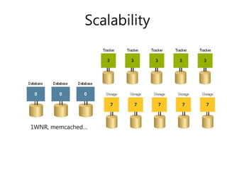 1WNR, memcached…
Scalability
 