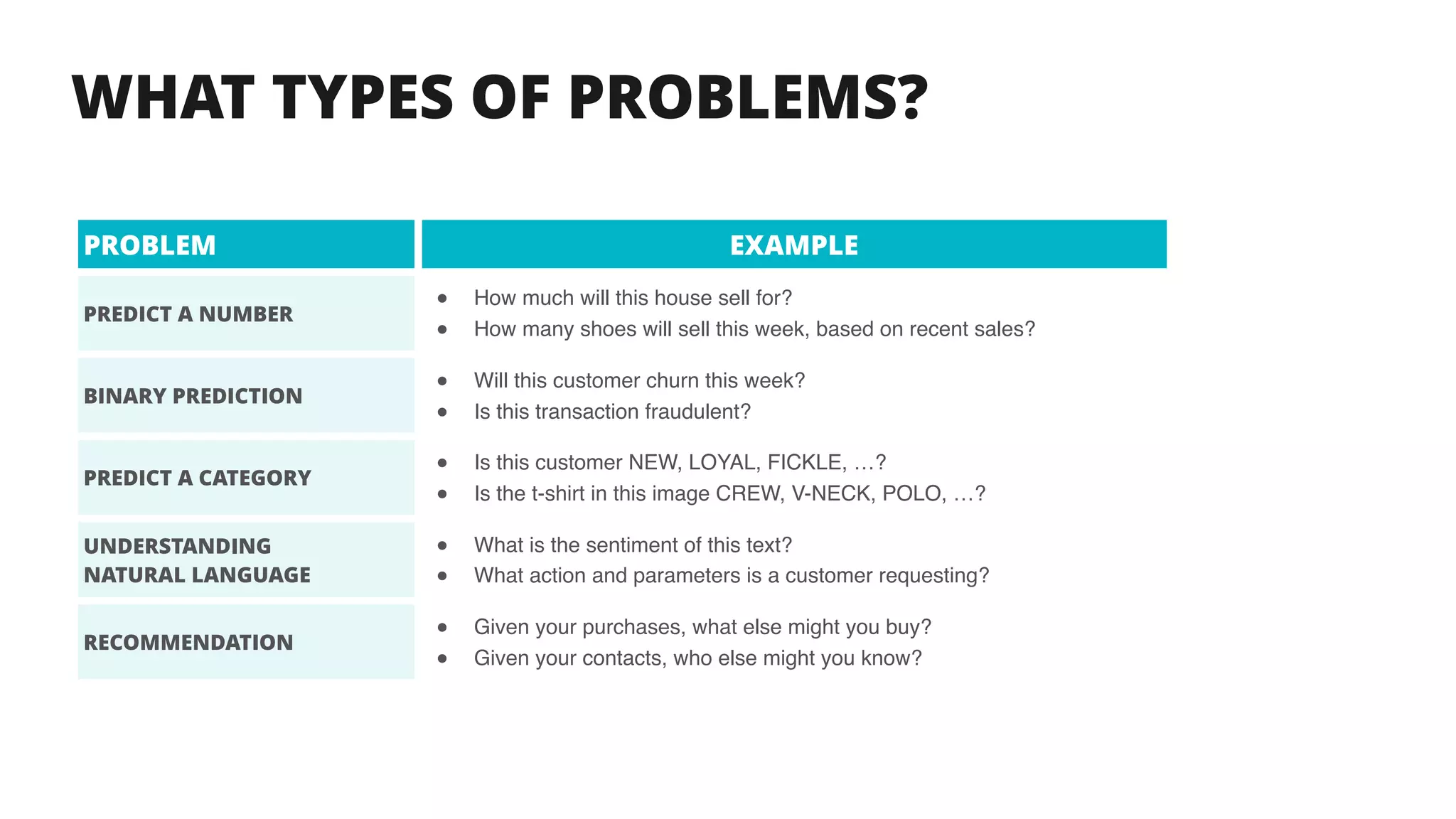PROBLEM EXAMPLE
PREDICT A NUMBER
● How much will this house sell for?
● How many shoes will sell this week, based on recent sales?
BINARY PREDICTION
● Will this customer churn this week?
● Is this transaction fraudulent?
PREDICT A CATEGORY
● Is this customer NEW, LOYAL, FICKLE, …?
● Is the t-shirt in this image CREW, V-NECK, POLO, …?
UNDERSTANDING 
NATURAL LANGUAGE
● What is the sentiment of this text?
● What action and parameters is a customer requesting?
RECOMMENDATION
● Given your purchases, what else might you buy?
● Given your contacts, who else might you know?
WHAT TYPES OF PROBLEMS?
 