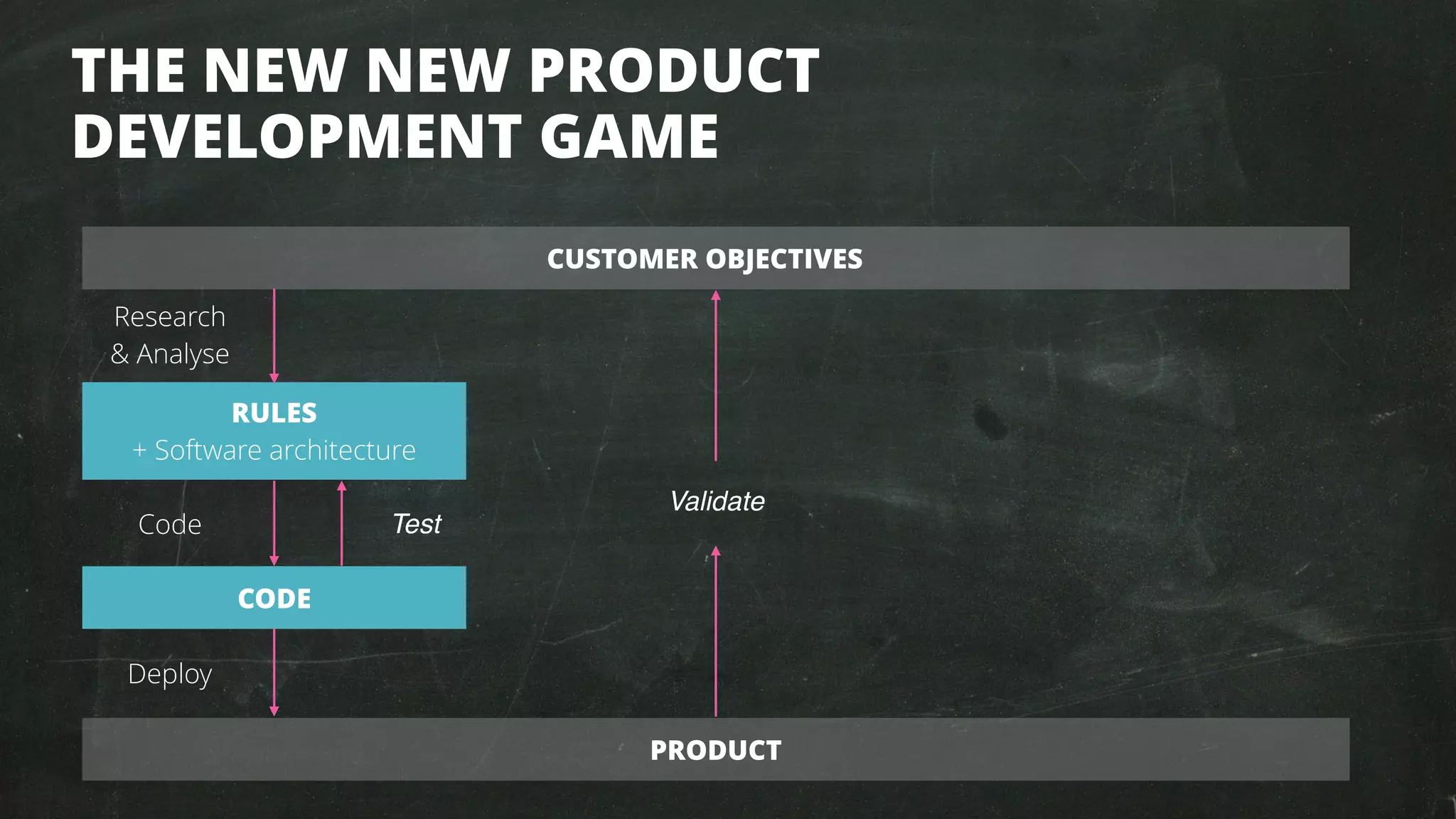 THE NEW NEW PRODUCT
DEVELOPMENT GAME
PRODUCT
RULES 
+ Software architecture
CODE
Research
& Analyse
Code
Deploy
Test
Validate
CUSTOMER OBJECTIVES
 