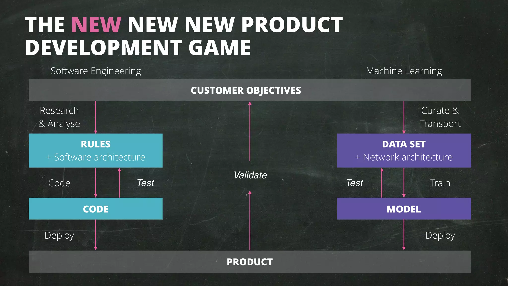 THE NEW NEW NEW PRODUCT
DEVELOPMENT GAME
Software Engineering Machine Learning
DATA SET 
+ Network architecture
MODEL
Research
& Analyse
Code
Deploy
Test Test
Validate
Curate &
Transport
Train
Deploy
RULES 
+ Software architecture
CODE
PRODUCT
CUSTOMER OBJECTIVES
 