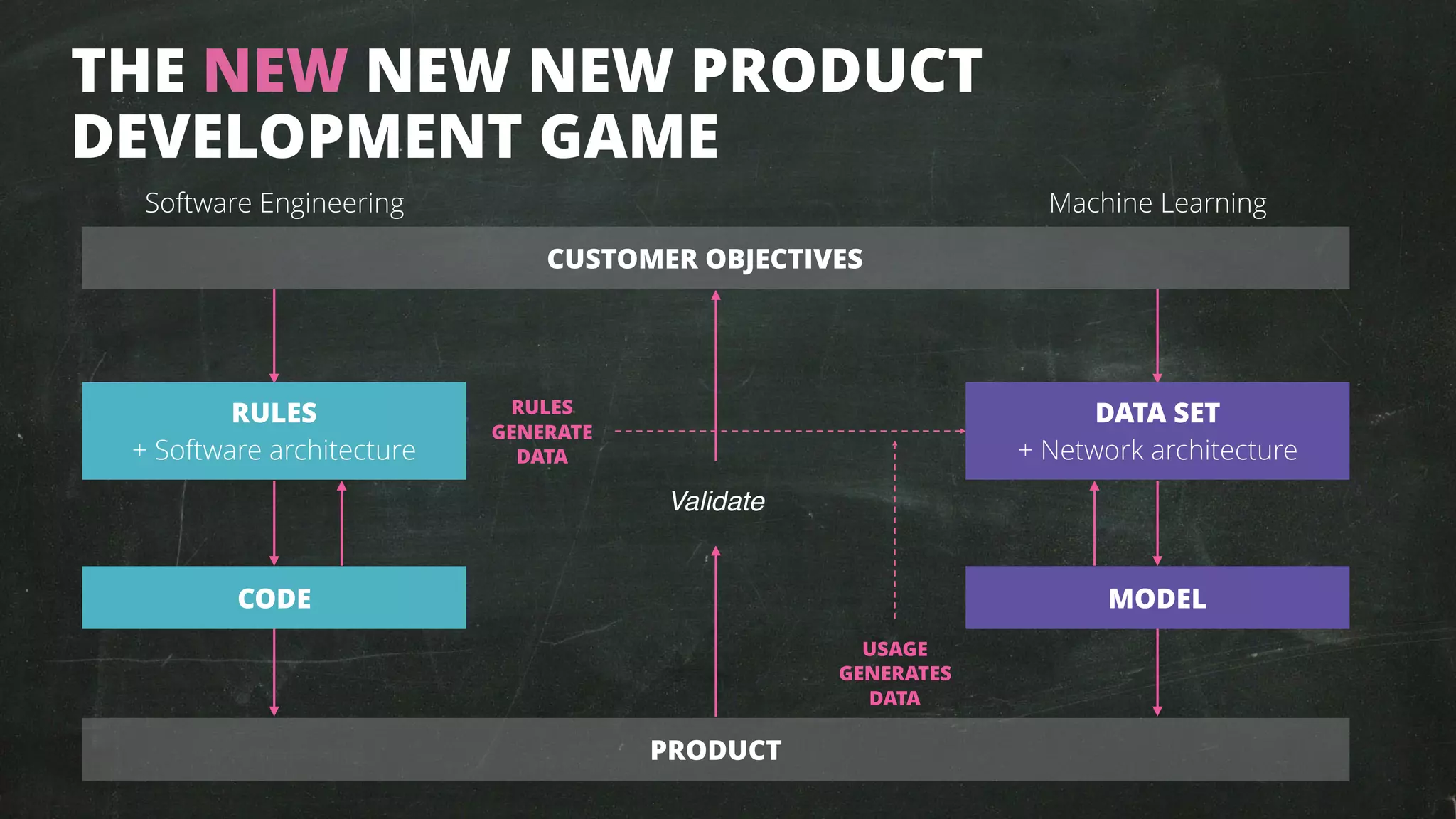 THE NEW NEW NEW PRODUCT
DEVELOPMENT GAME
Software Engineering Machine Learning
Validate
RULES
GENERATE
DATA
USAGE
GENERATES
DATA
RULES 
+ Software architecture
CODE
PRODUCT
CUSTOMER OBJECTIVES
DATA SET 
+ Network architecture
MODEL
 