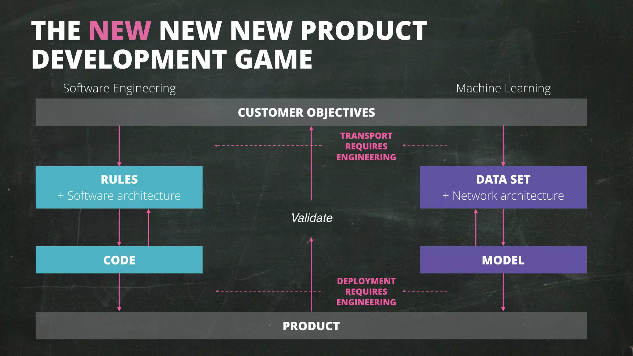 DEPLOYMENT
REQUIRES
ENGINEERING
TRANSPORT
REQUIRES
ENGINEERING
THE NEW NEW NEW PRODUCT
DEVELOPMENT GAME
Software Engineering Machine Learning
Validate
RULES 
+ Software architecture
CODE
PRODUCT
CUSTOMER OBJECTIVES
DATA SET 
+ Network architecture
MODEL
 
