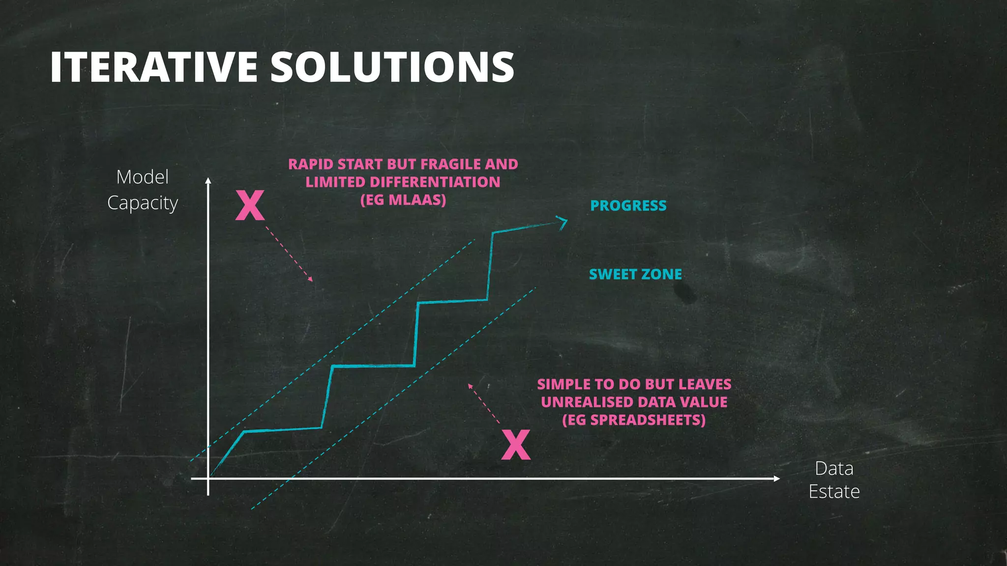 Model
Capacity
Data
Estate
PROGRESS
SWEET ZONE
X
RAPID START BUT FRAGILE AND
LIMITED DIFFERENTIATION
(EG MLAAS)
X
SIMPLE TO DO BUT LEAVES
UNREALISED DATA VALUE
(EG SPREADSHEETS)
ITERATIVE SOLUTIONS
 