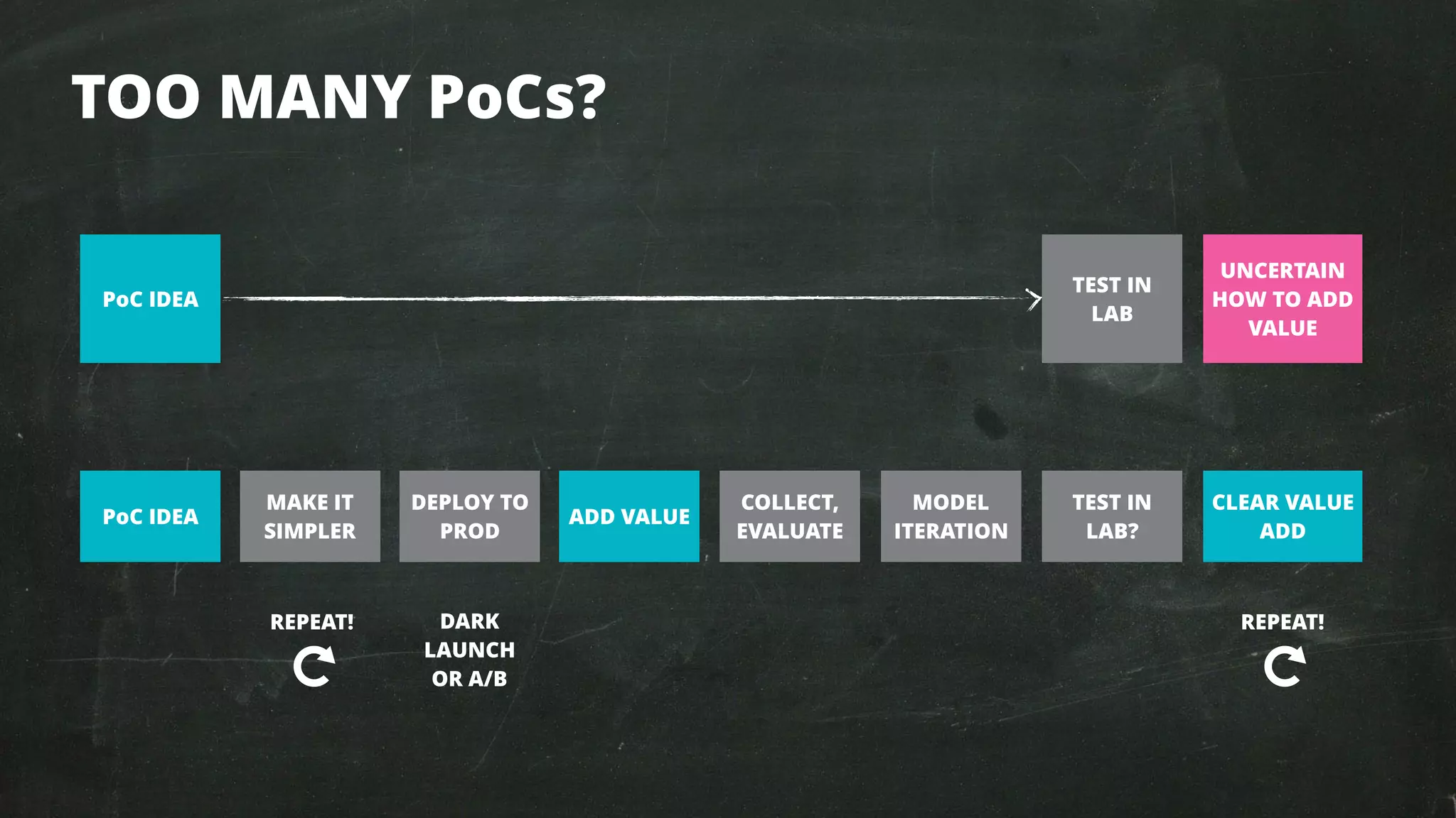 PoC IDEA
TOO MANY PoCs?
MAKE IT
SIMPLER
TEST IN
LAB?
DEPLOY TO
PROD
COLLECT,
EVALUATE
MODEL
ITERATION
DARK
LAUNCH
OR A/B
TEST IN
LAB
ADD VALUE
UNCERTAIN
HOW TO ADD
VALUE
PoC IDEA
CLEAR VALUE
ADD
REPEAT! REPEAT!
 