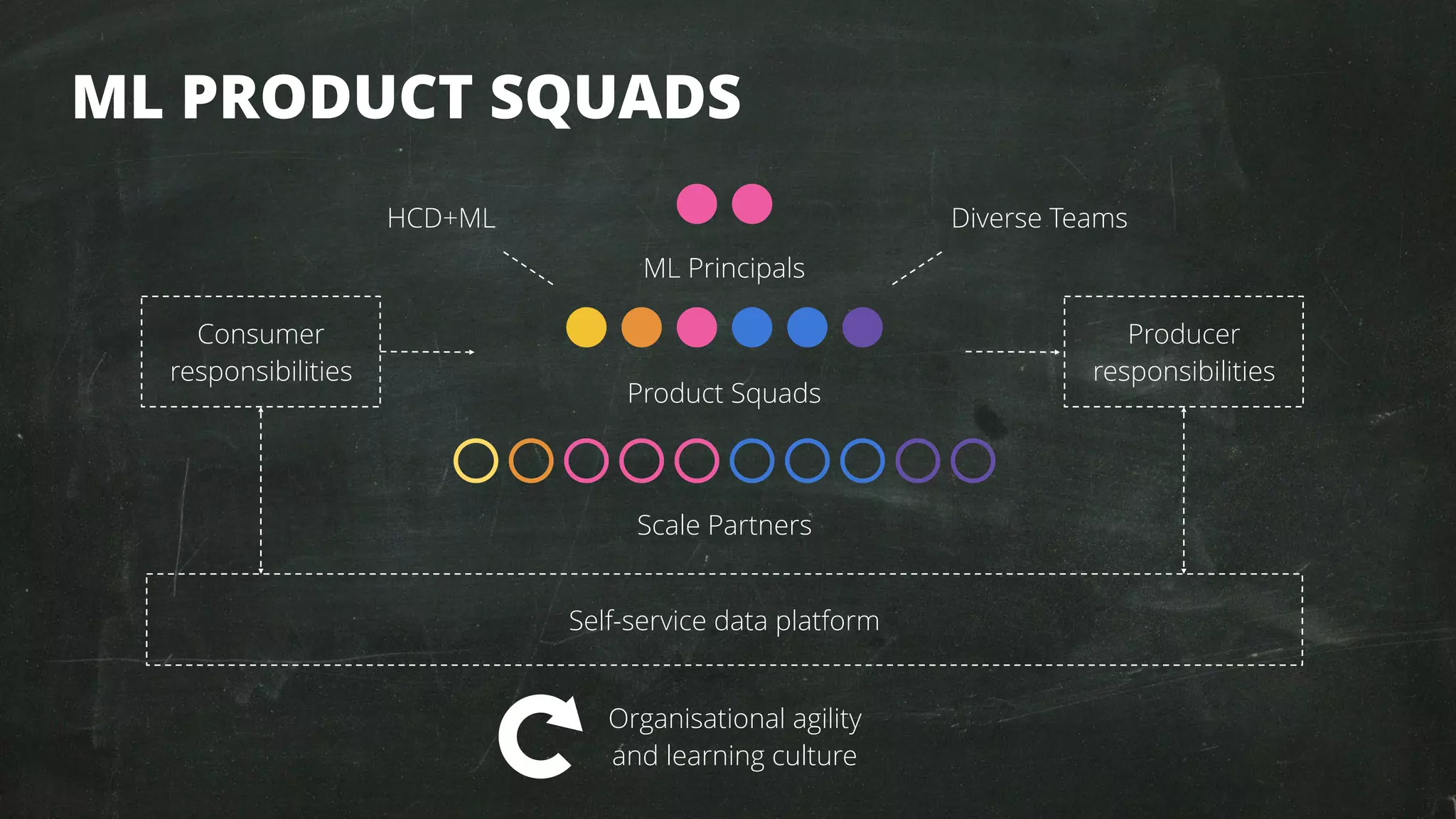 ML Principals
Product Squads
Scale Partners
ML PRODUCT SQUADS
Self-service data platform
Consumer
responsibilities
Producer
responsibilities
Organisational agility
and learning culture
HCD+ML Diverse Teams
 