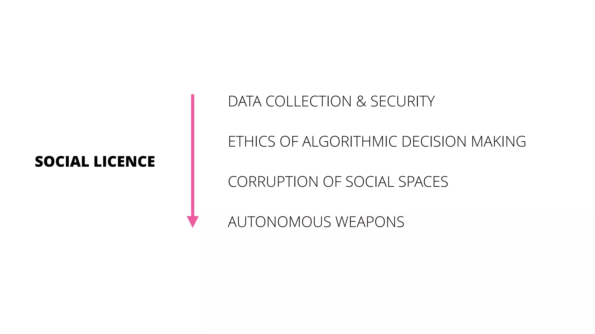 CORRUPTION OF SOCIAL SPACES
DATA COLLECTION & SECURITY
SOCIAL LICENCE
ETHICS OF ALGORITHMIC DECISION MAKING
AUTONOMOUS WEAPONS
 