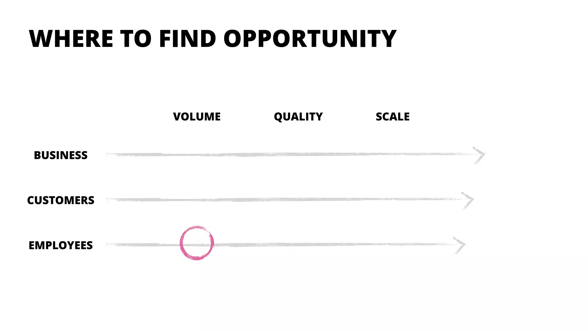 WHERE TO FIND OPPORTUNITY
BUSINESS
CUSTOMERS
EMPLOYEES
VOLUME QUALITY SCALE
 