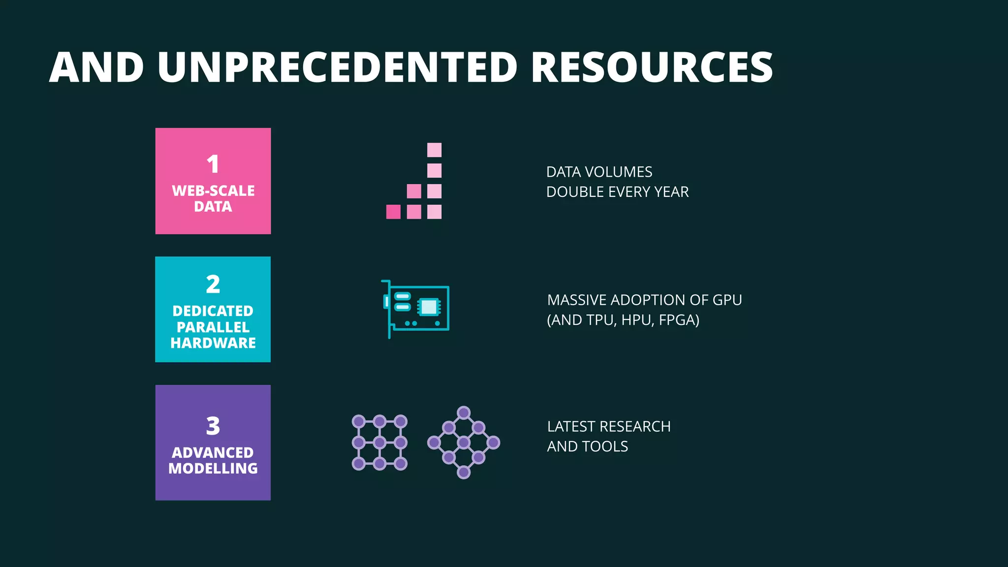 AND UNPRECEDENTED RESOURCES
2
DEDICATED
PARALLEL
HARDWARE
3
ADVANCED
MODELLING
1
WEB-SCALE
DATA
DATA VOLUMES
DOUBLE EVERY YEAR
MASSIVE ADOPTION OF GPU
(AND TPU, HPU, FPGA)
LATEST RESEARCH
AND TOOLS
 