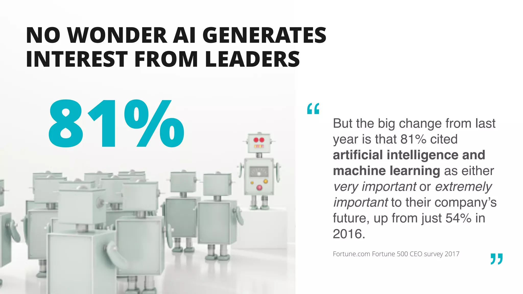 NO WONDER AI GENERATES
INTEREST FROM LEADERS
But the big change from last
year is that 81% cited
artificial intelligence and
machine learning as either
very important or extremely
important to their company’s
future, up from just 54% in
2016.
Fortune.com Fortune 500 CEO survey 2017
81% “
“
 