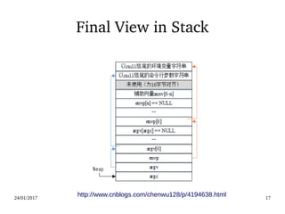 24/01/2017 17
Final View in Stack
http://www.cnblogs.com/chenwu128/p/4194638.html
 