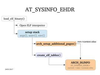 24/01/2017 18
AT_SYSINFO_EHDR
load_elf_binary()
Open ELF interpreter
setup stack
args[], auxv[], env[]
create_elf_tables()
ARCH_DLINFO
AT_SYSINFO_EHDR=
current­>mm­>context.vdso
arch_setup_additional_pages()
mm->context.vdso
 