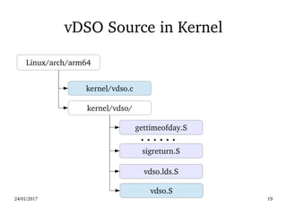 24/01/2017 19
vDSO Source in Kernel
Linux/arch/arm64
kernel/vdso.c
kernel/vdso/
gettimeofday.S
sigreturn.S
vdso.lds.S
vdso.S
 